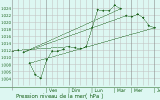 Graphe de la pression atmosphrique prvue pour Osthouse