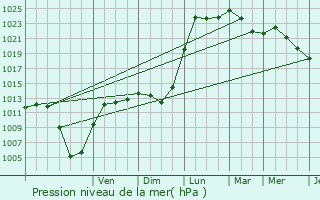 Graphe de la pression atmosphrique prvue pour Eschwiller