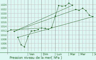 Graphe de la pression atmosphrique prvue pour Furdenheim