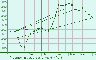 Graphe de la pression atmosphrique prvue pour Gros-Rderching