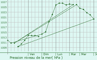 Graphe de la pression atmosphrique prvue pour Breuil-Magn