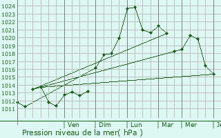 Graphe de la pression atmosphrique prvue pour Pereille