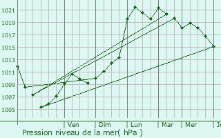 Graphe de la pression atmosphrique prvue pour Bouillargues