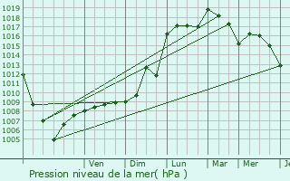 Graphe de la pression atmosphrique prvue pour Grasque