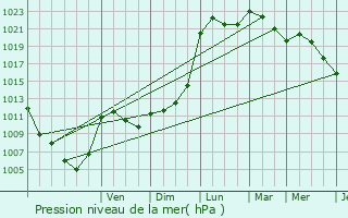 Graphe de la pression atmosphrique prvue pour La Rpara-Auriples