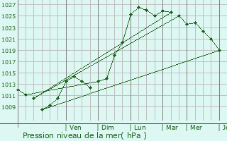 Graphe de la pression atmosphrique prvue pour Civaux