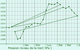 Graphe de la pression atmosphrique prvue pour Fameck