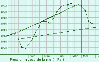 Graphe de la pression atmosphrique prvue pour Zele