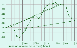 Graphe de la pression atmosphrique prvue pour Merchtem