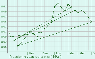 Graphe de la pression atmosphrique prvue pour Juvignac