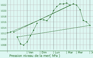 Graphe de la pression atmosphrique prvue pour Gent