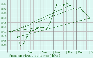 Graphe de la pression atmosphrique prvue pour Chieulles