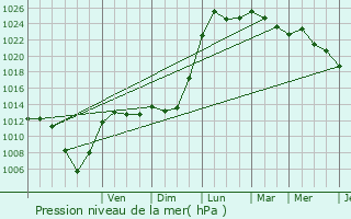 Graphe de la pression atmosphrique prvue pour Les Goulles