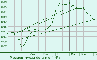 Graphe de la pression atmosphrique prvue pour Le Chtelier