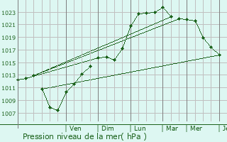 Graphe de la pression atmosphrique prvue pour Onhaye