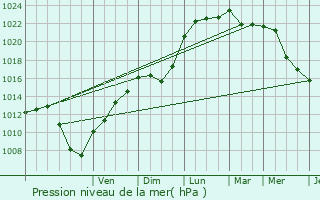 Graphe de la pression atmosphrique prvue pour Fleurus