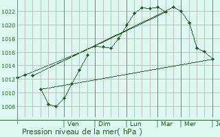 Graphe de la pression atmosphrique prvue pour Oostrozebeke