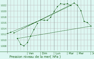 Graphe de la pression atmosphrique prvue pour Wingene