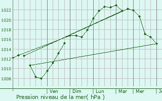 Graphe de la pression atmosphrique prvue pour Flobecq