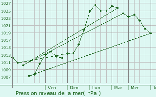 Graphe de la pression atmosphrique prvue pour Clugnat