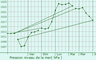 Graphe de la pression atmosphrique prvue pour Florent-en-Argonne