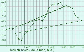 Graphe de la pression atmosphrique prvue pour Bavay