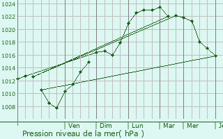Graphe de la pression atmosphrique prvue pour Wargnies-le-Grand