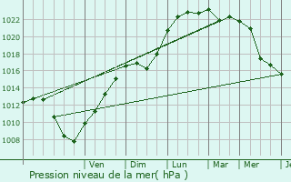 Graphe de la pression atmosphrique prvue pour Mortagne-du-Nord