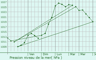 Graphe de la pression atmosphrique prvue pour Mignaloux-Beauvoir