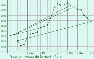 Graphe de la pression atmosphrique prvue pour Ormesson-sur-Marne