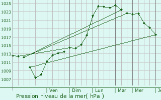 Graphe de la pression atmosphrique prvue pour Coolus