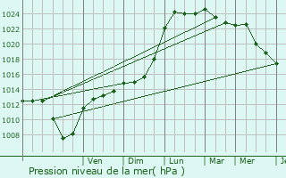 Graphe de la pression atmosphrique prvue pour Vauciennes