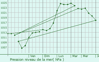 Graphe de la pression atmosphrique prvue pour Sermaize-les-Bains