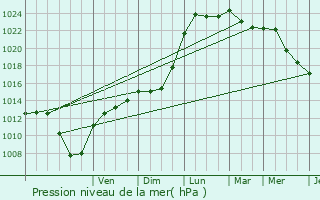 Graphe de la pression atmosphrique prvue pour Aumnancourt