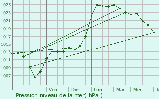 Graphe de la pression atmosphrique prvue pour Droyes