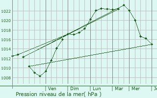 Graphe de la pression atmosphrique prvue pour Wylder