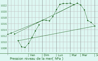 Graphe de la pression atmosphrique prvue pour Sailly-sur-la-Lys