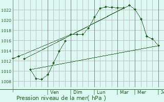 Graphe de la pression atmosphrique prvue pour Hondeghem