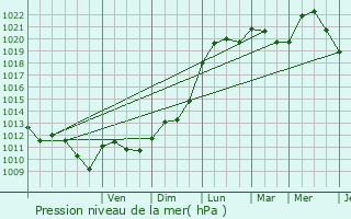 Graphe de la pression atmosphrique prvue pour Morfontaine