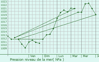 Graphe de la pression atmosphrique prvue pour Wahl