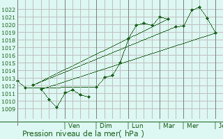 Graphe de la pression atmosphrique prvue pour Ville-Houdlmont