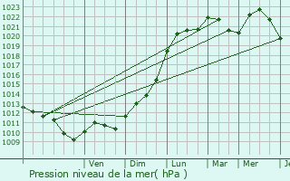 Graphe de la pression atmosphrique prvue pour Herk-de-Stad