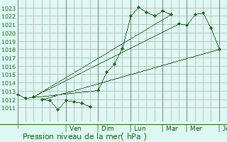 Graphe de la pression atmosphrique prvue pour Pr-Saint-vroult