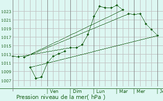 Graphe de la pression atmosphrique prvue pour Baconnes