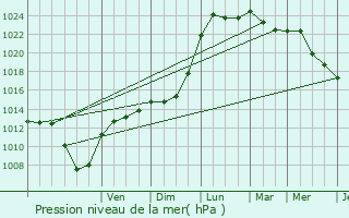 Graphe de la pression atmosphrique prvue pour Verzenay