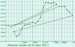 Graphe de la pression atmosphrique prvue pour Ponthion