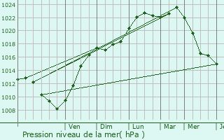 Graphe de la pression atmosphrique prvue pour Grand-Fort-Philippe