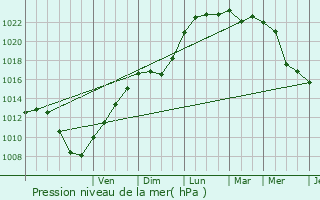 Graphe de la pression atmosphrique prvue pour Sin-le-Noble