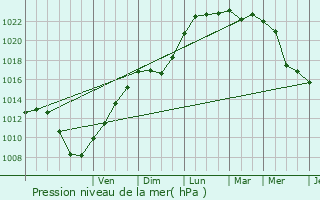 Graphe de la pression atmosphrique prvue pour Lauwin-Planque