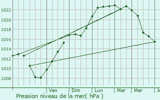 Graphe de la pression atmosphrique prvue pour Camphin-en-Carembault